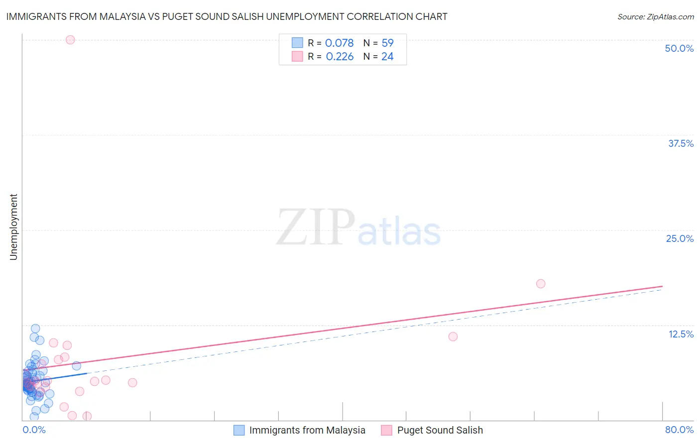 Immigrants from Malaysia vs Puget Sound Salish Unemployment