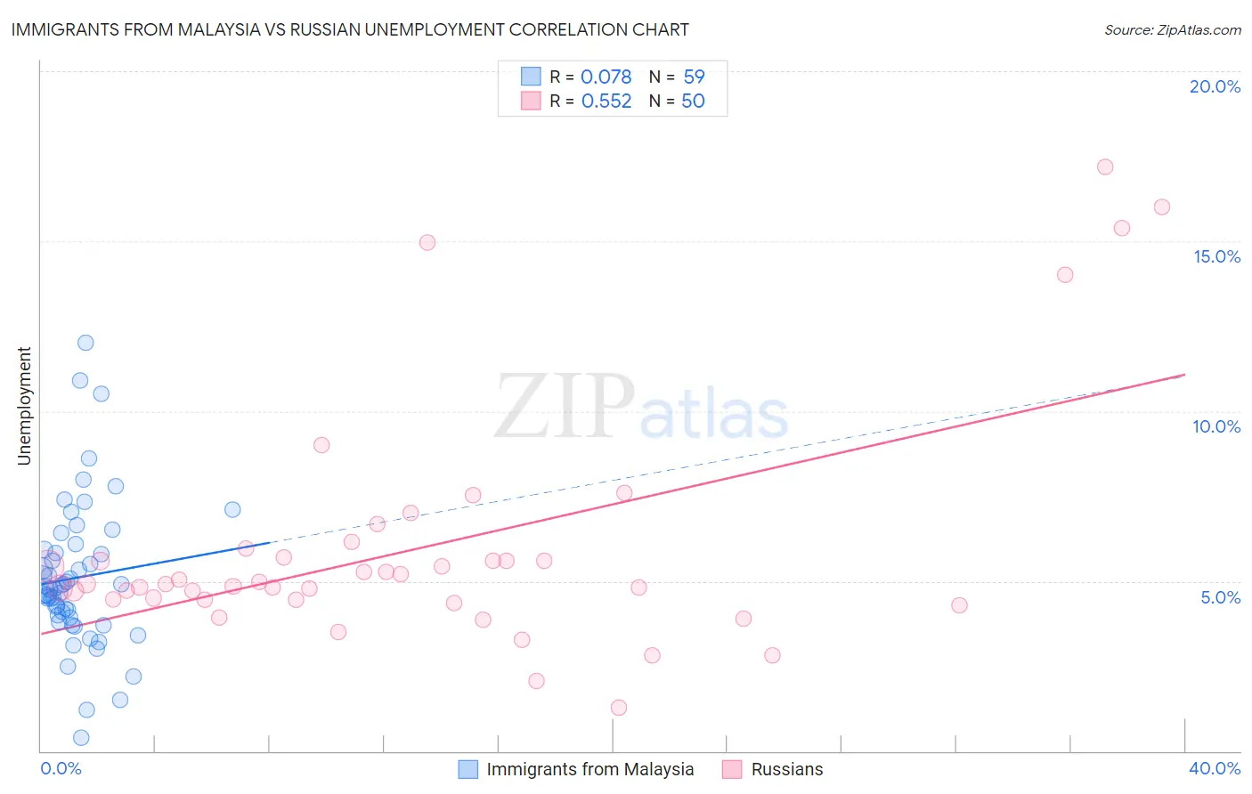 Immigrants from Malaysia vs Russian Unemployment