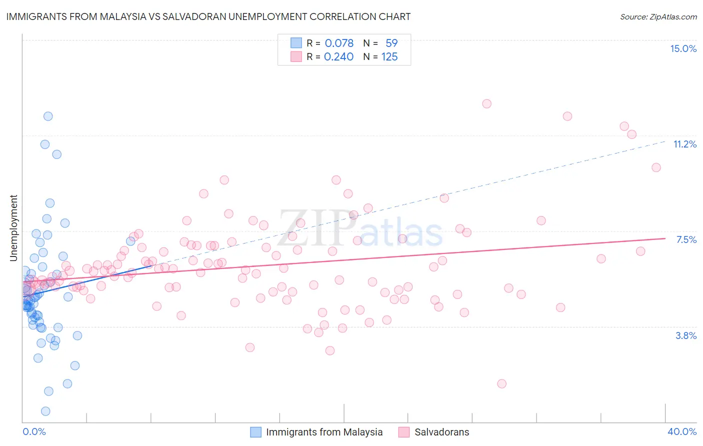 Immigrants from Malaysia vs Salvadoran Unemployment