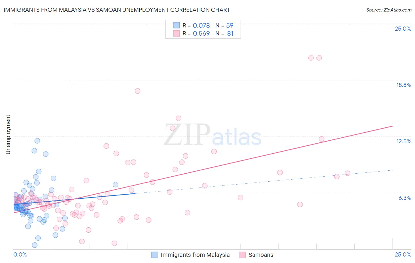 Immigrants from Malaysia vs Samoan Unemployment