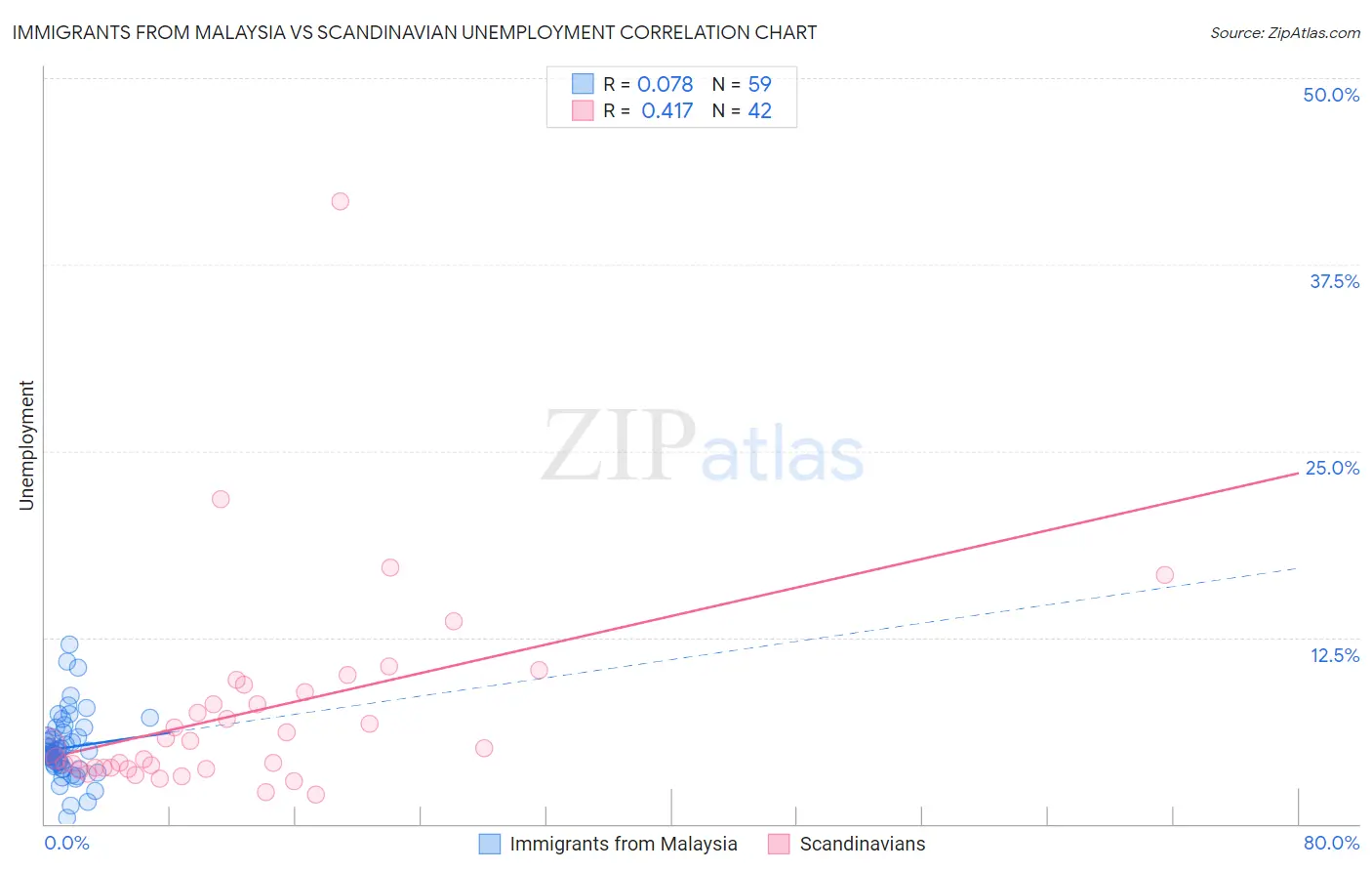 Immigrants from Malaysia vs Scandinavian Unemployment