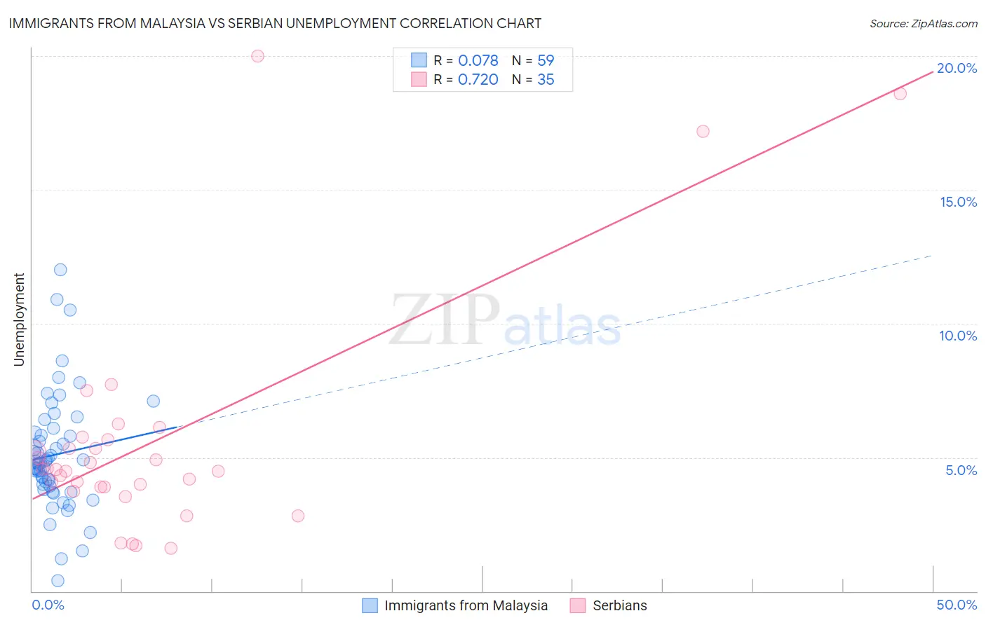 Immigrants from Malaysia vs Serbian Unemployment