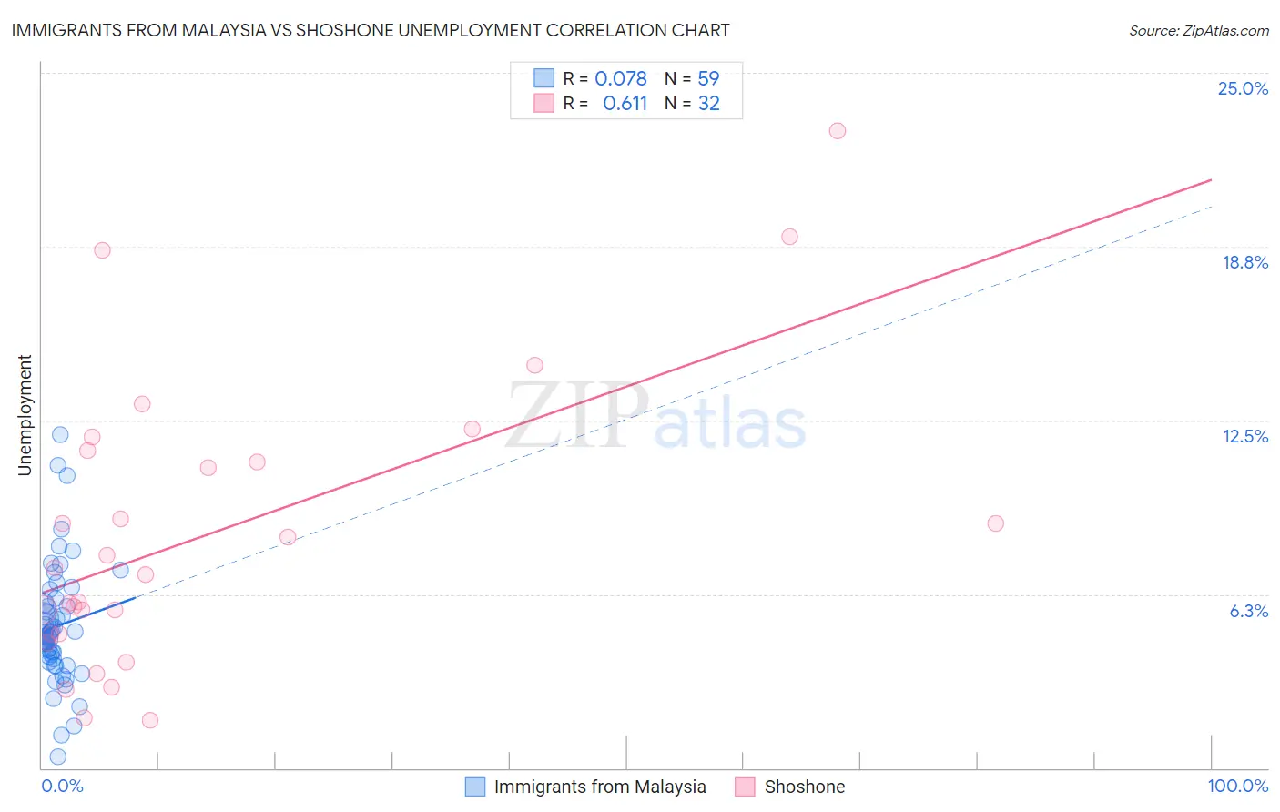 Immigrants from Malaysia vs Shoshone Unemployment