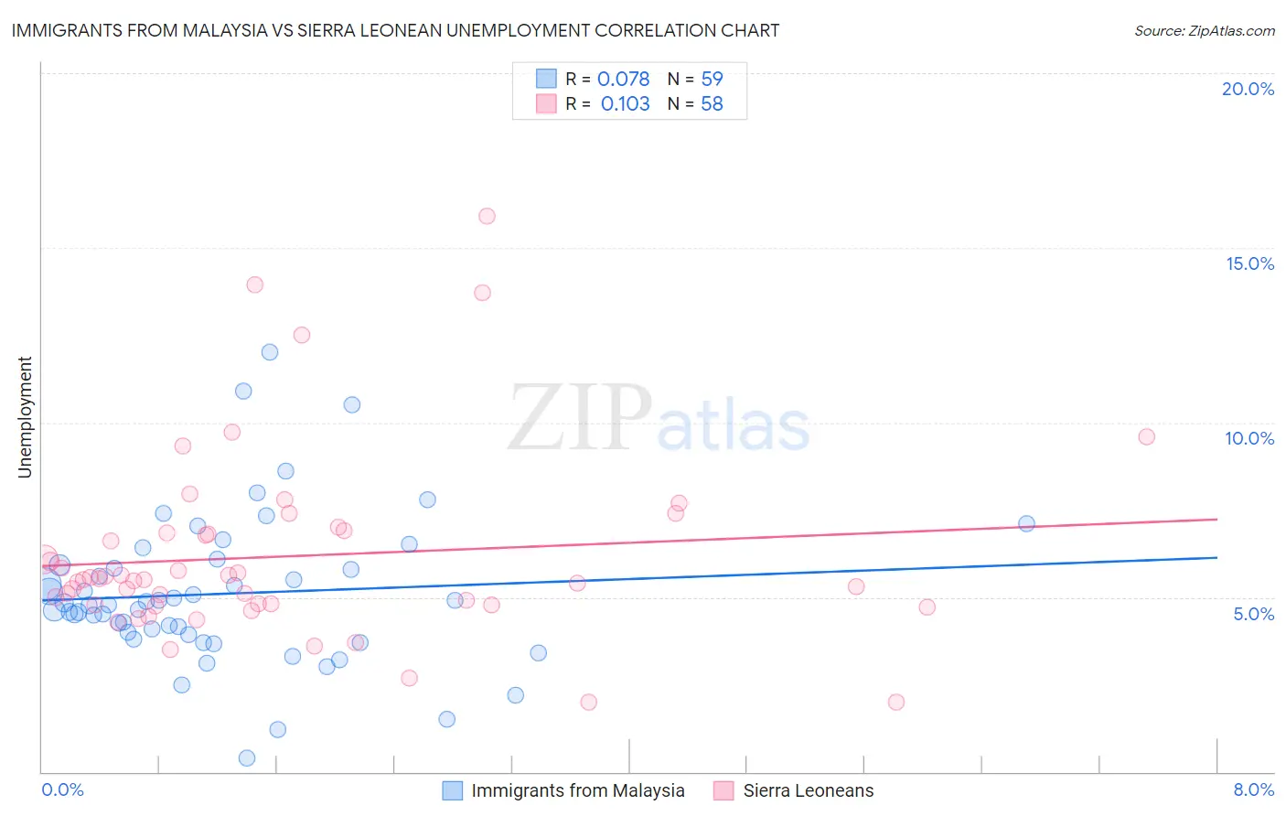 Immigrants from Malaysia vs Sierra Leonean Unemployment