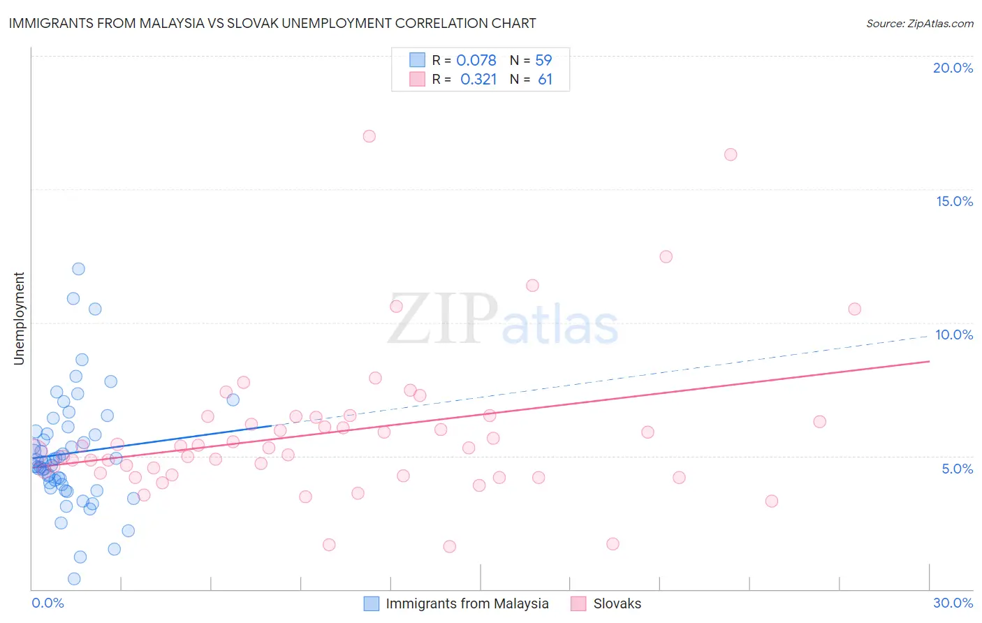 Immigrants from Malaysia vs Slovak Unemployment