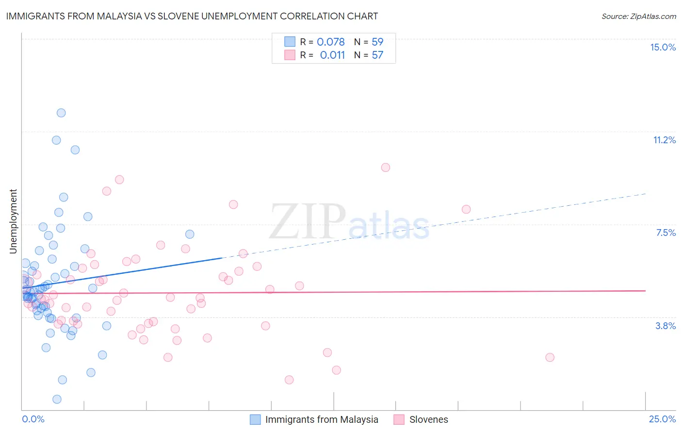 Immigrants from Malaysia vs Slovene Unemployment