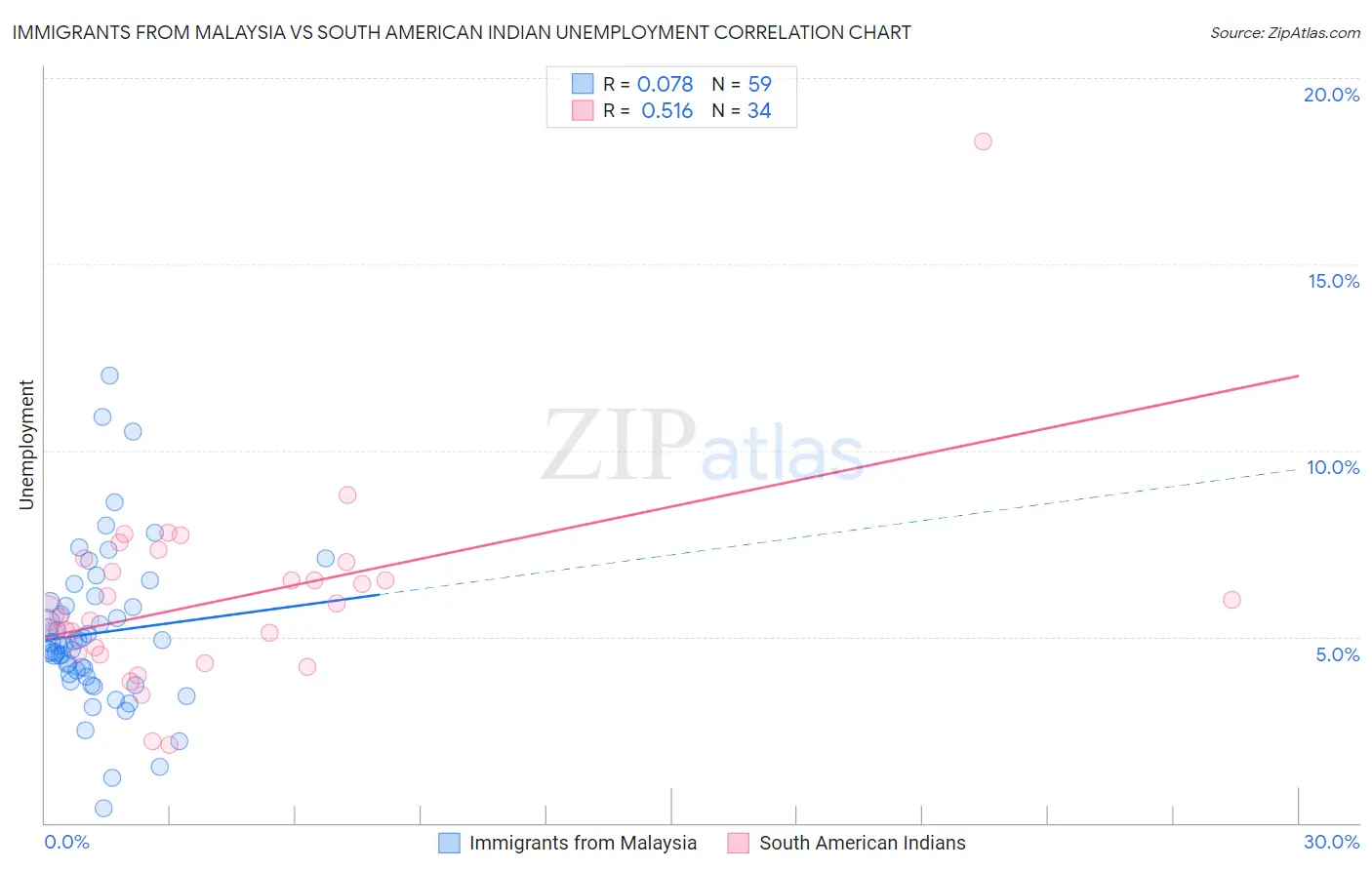 Immigrants from Malaysia vs South American Indian Unemployment