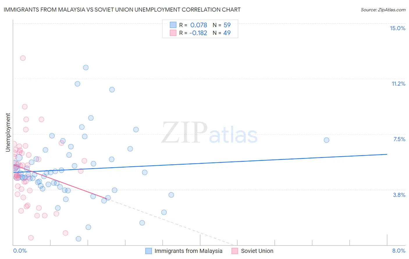 Immigrants from Malaysia vs Soviet Union Unemployment