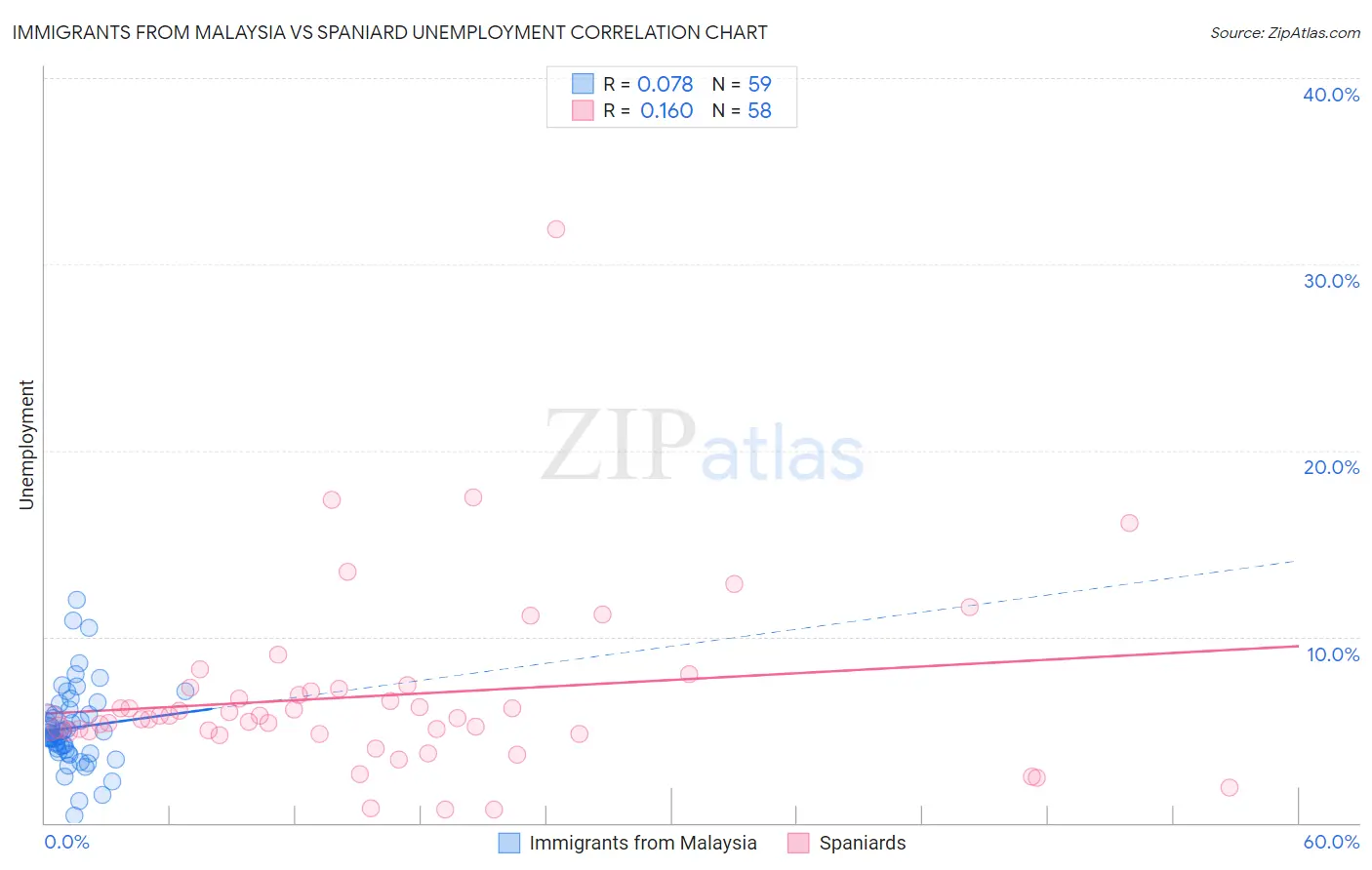 Immigrants from Malaysia vs Spaniard Unemployment