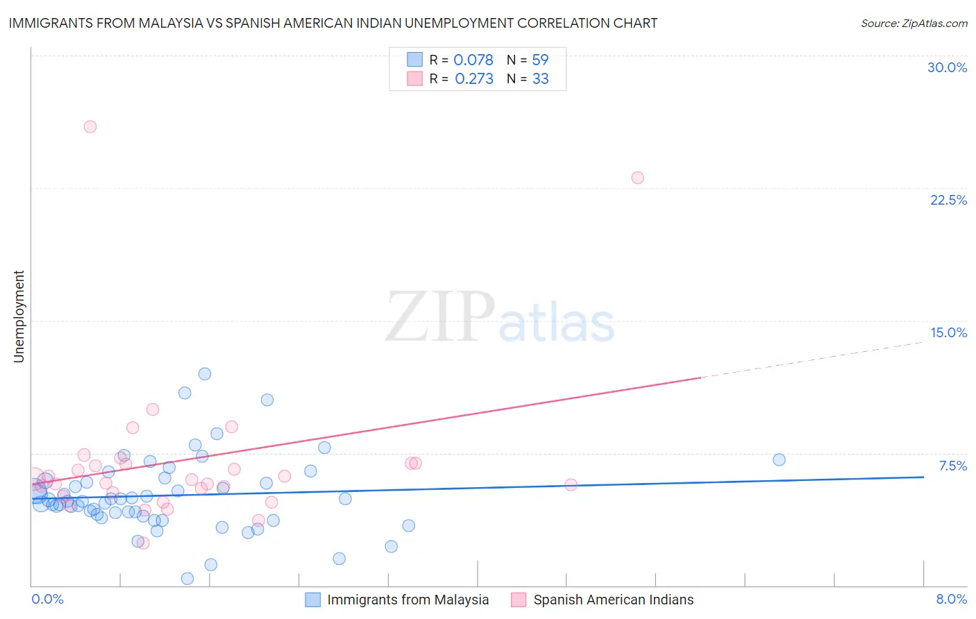 Immigrants from Malaysia vs Spanish American Indian Unemployment