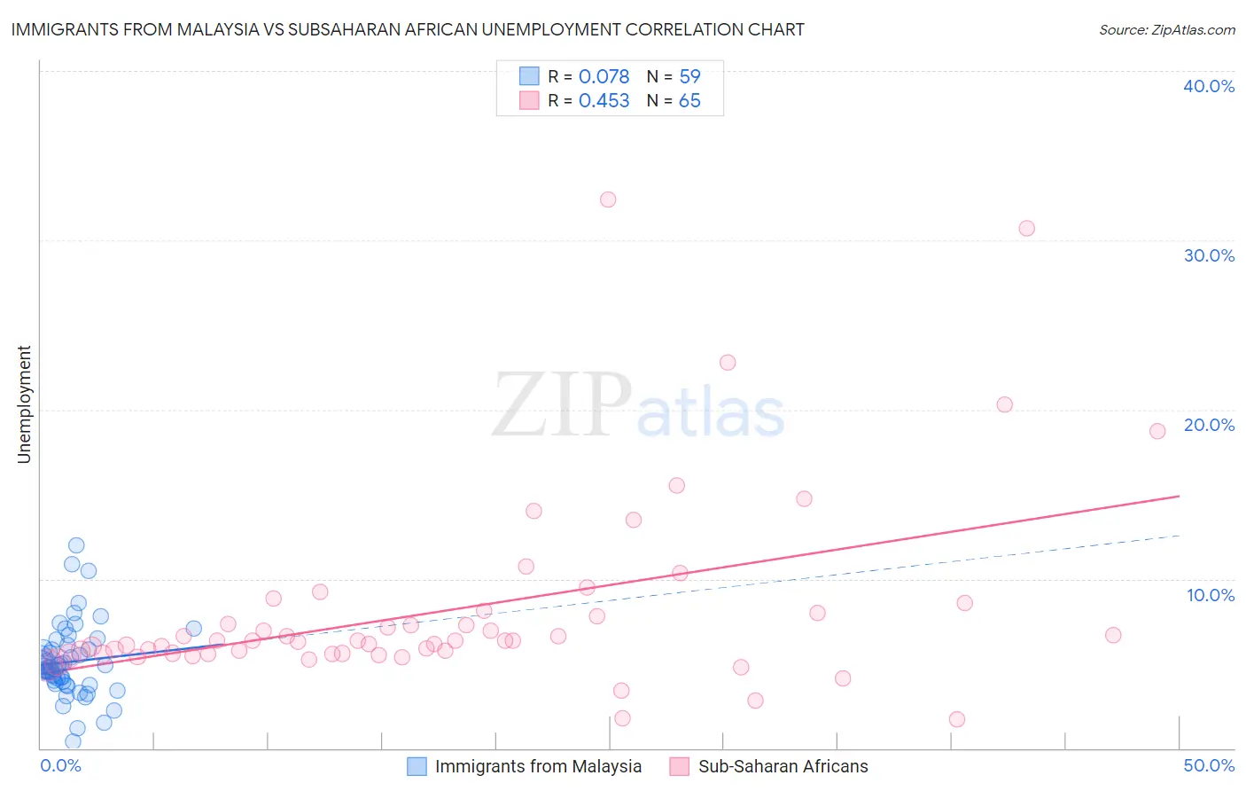 Immigrants from Malaysia vs Subsaharan African Unemployment