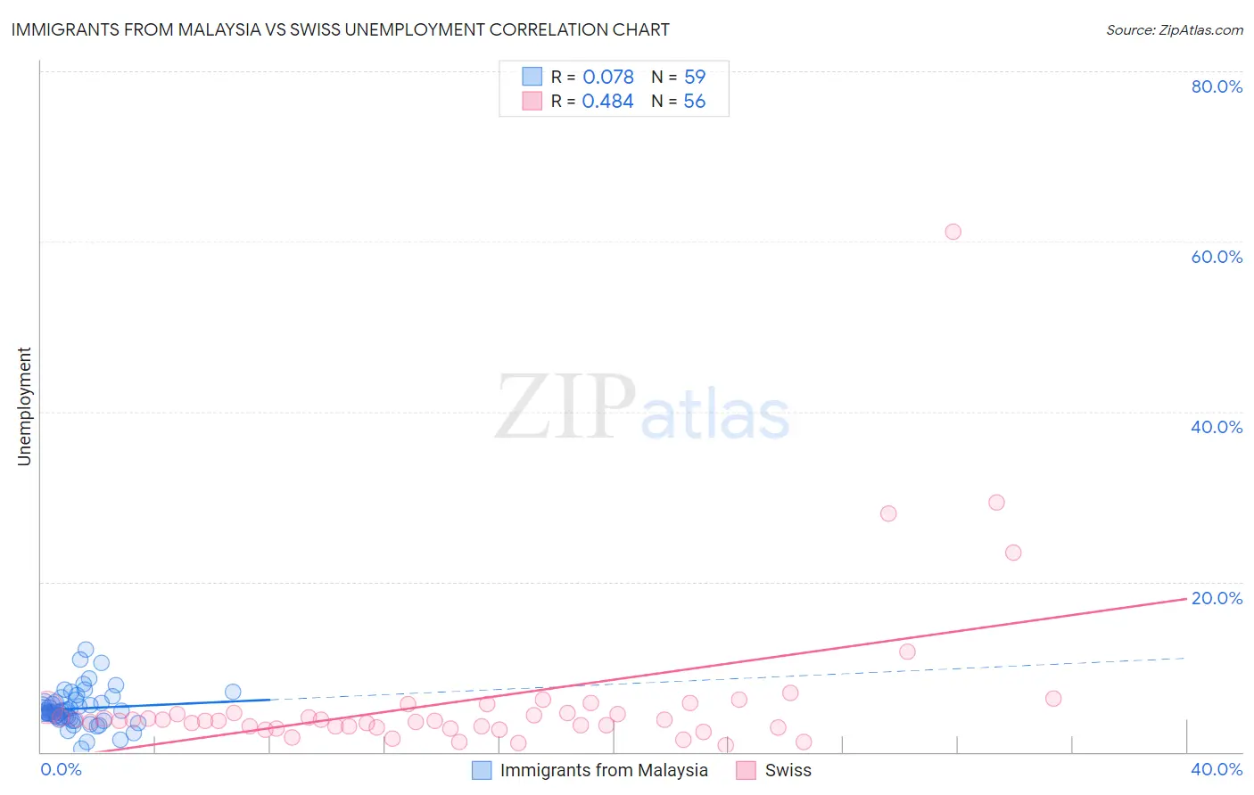 Immigrants from Malaysia vs Swiss Unemployment