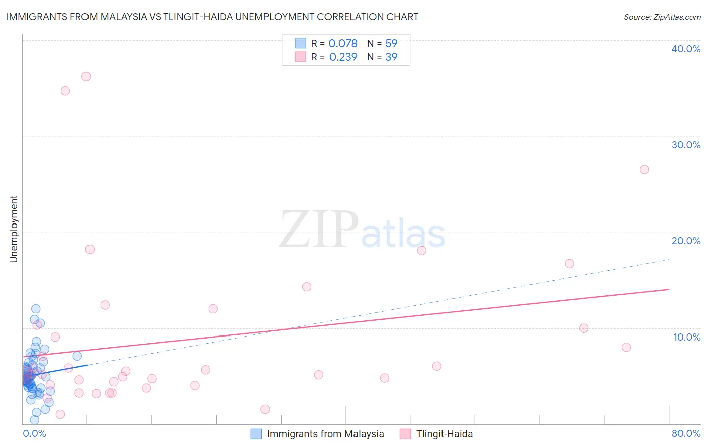 Immigrants from Malaysia vs Tlingit-Haida Unemployment