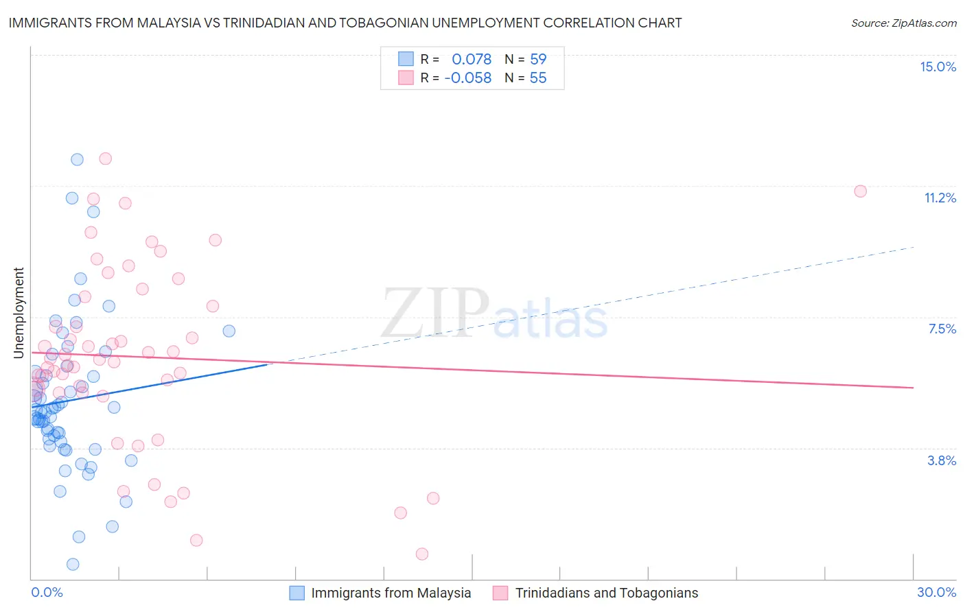 Immigrants from Malaysia vs Trinidadian and Tobagonian Unemployment