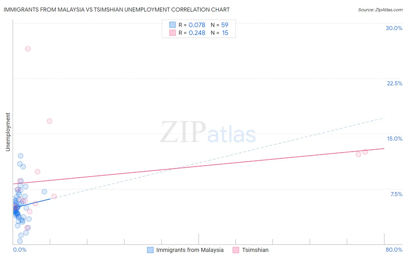 Immigrants from Malaysia vs Tsimshian Unemployment