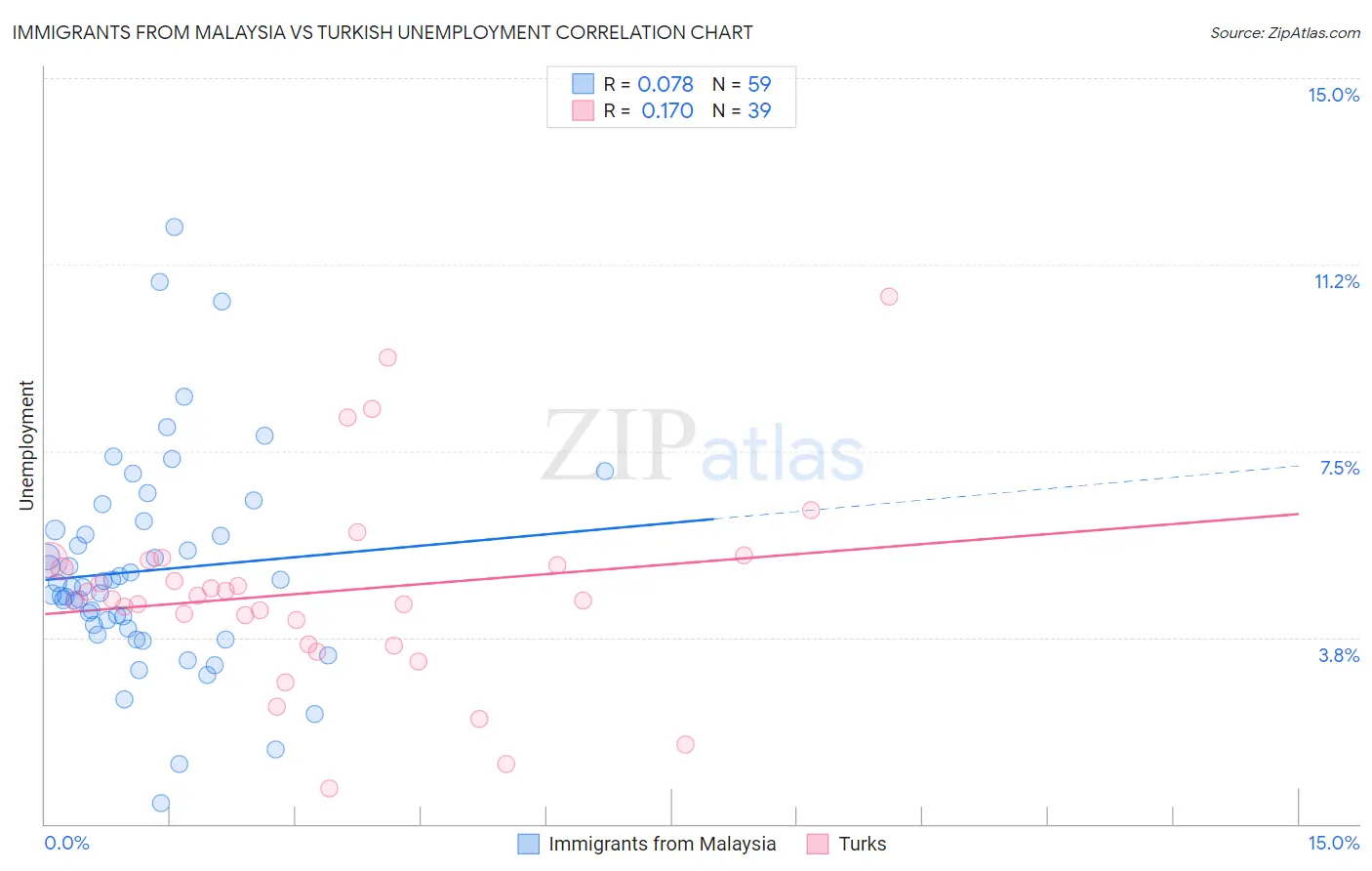 Immigrants from Malaysia vs Turkish Unemployment