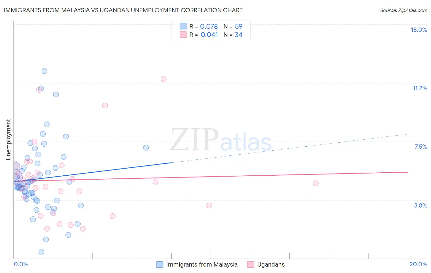 Immigrants from Malaysia vs Ugandan Unemployment