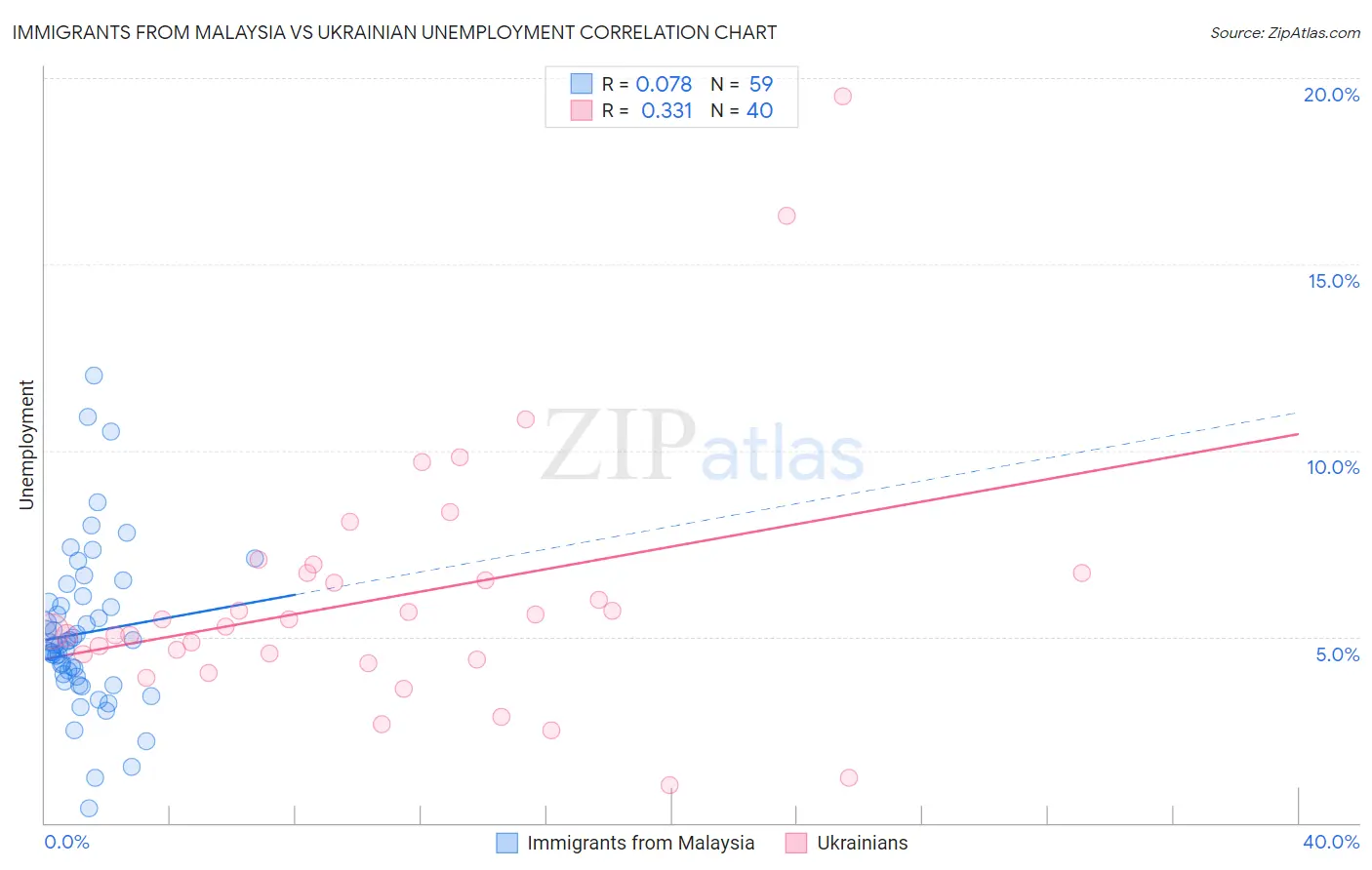 Immigrants from Malaysia vs Ukrainian Unemployment