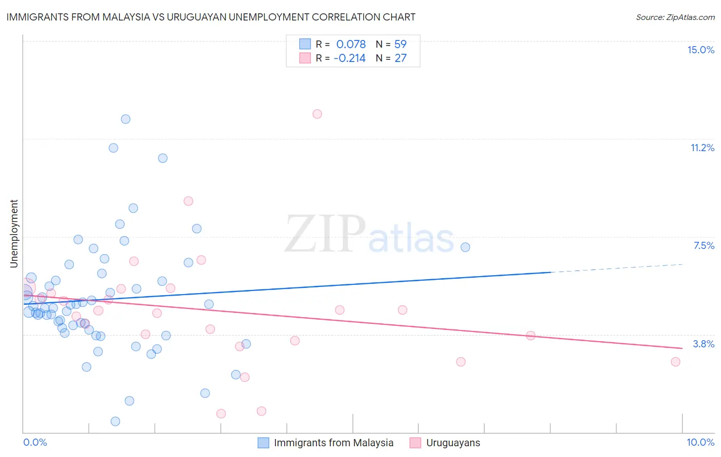 Immigrants from Malaysia vs Uruguayan Unemployment