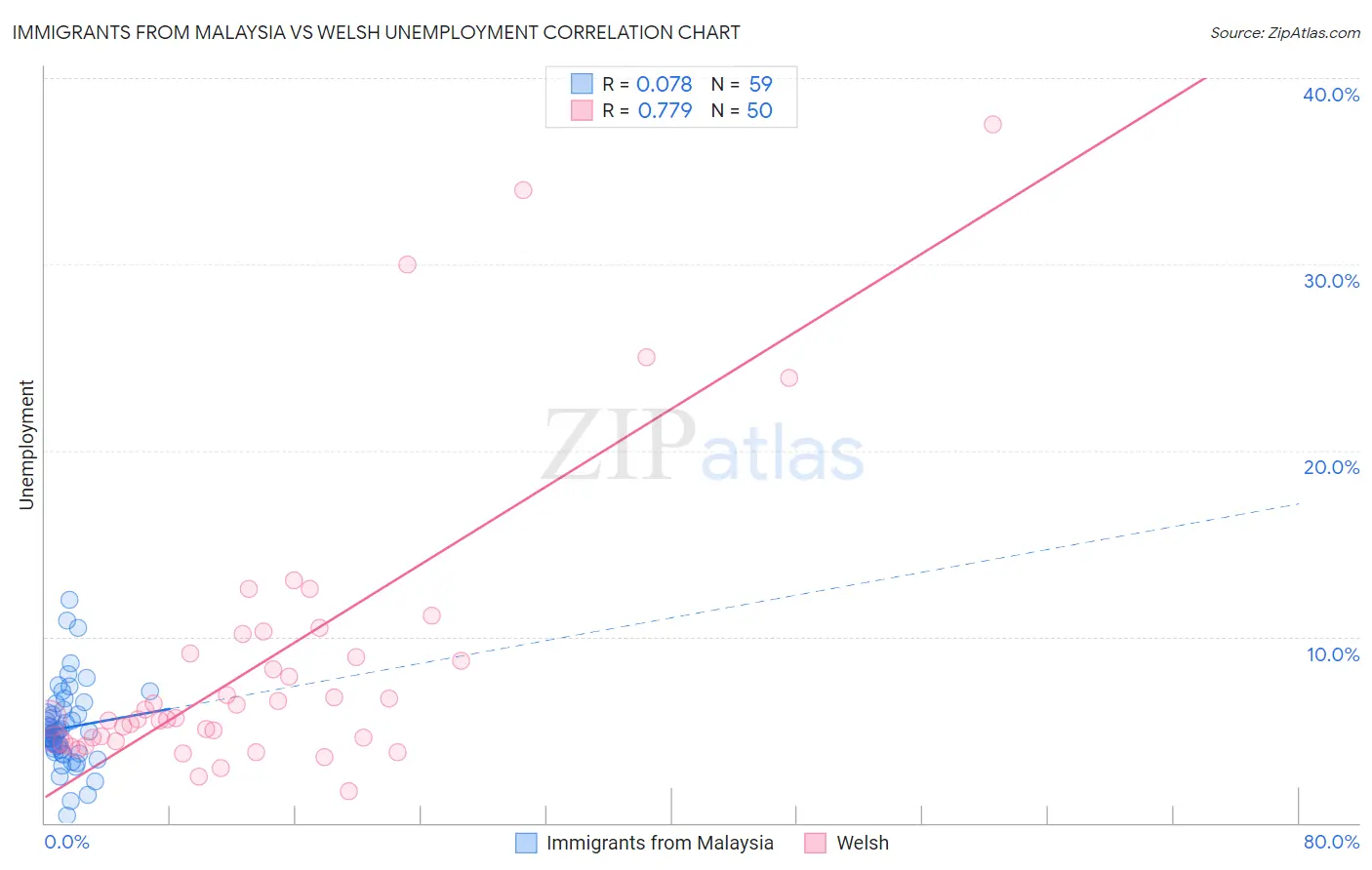 Immigrants from Malaysia vs Welsh Unemployment