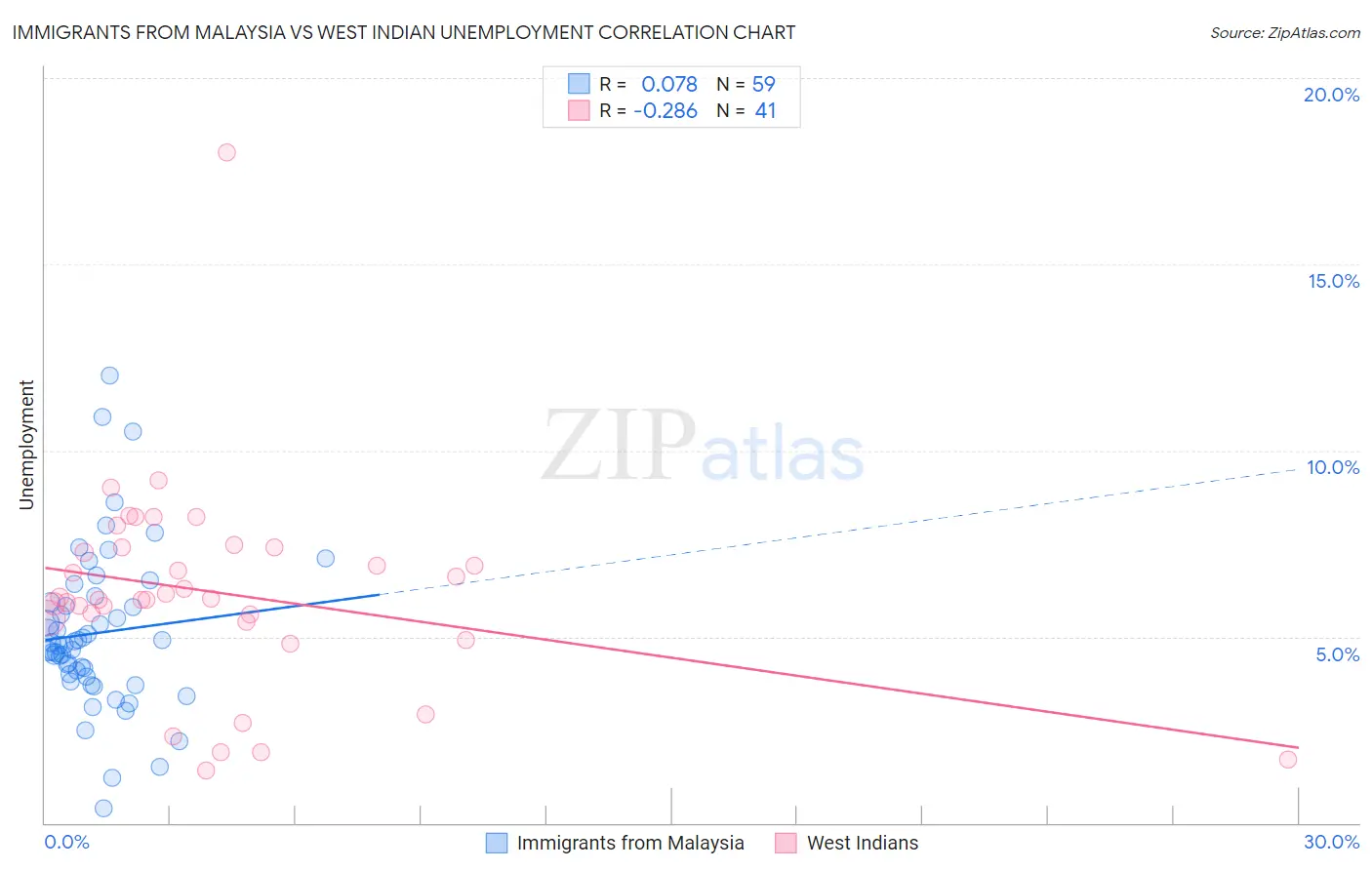 Immigrants from Malaysia vs West Indian Unemployment