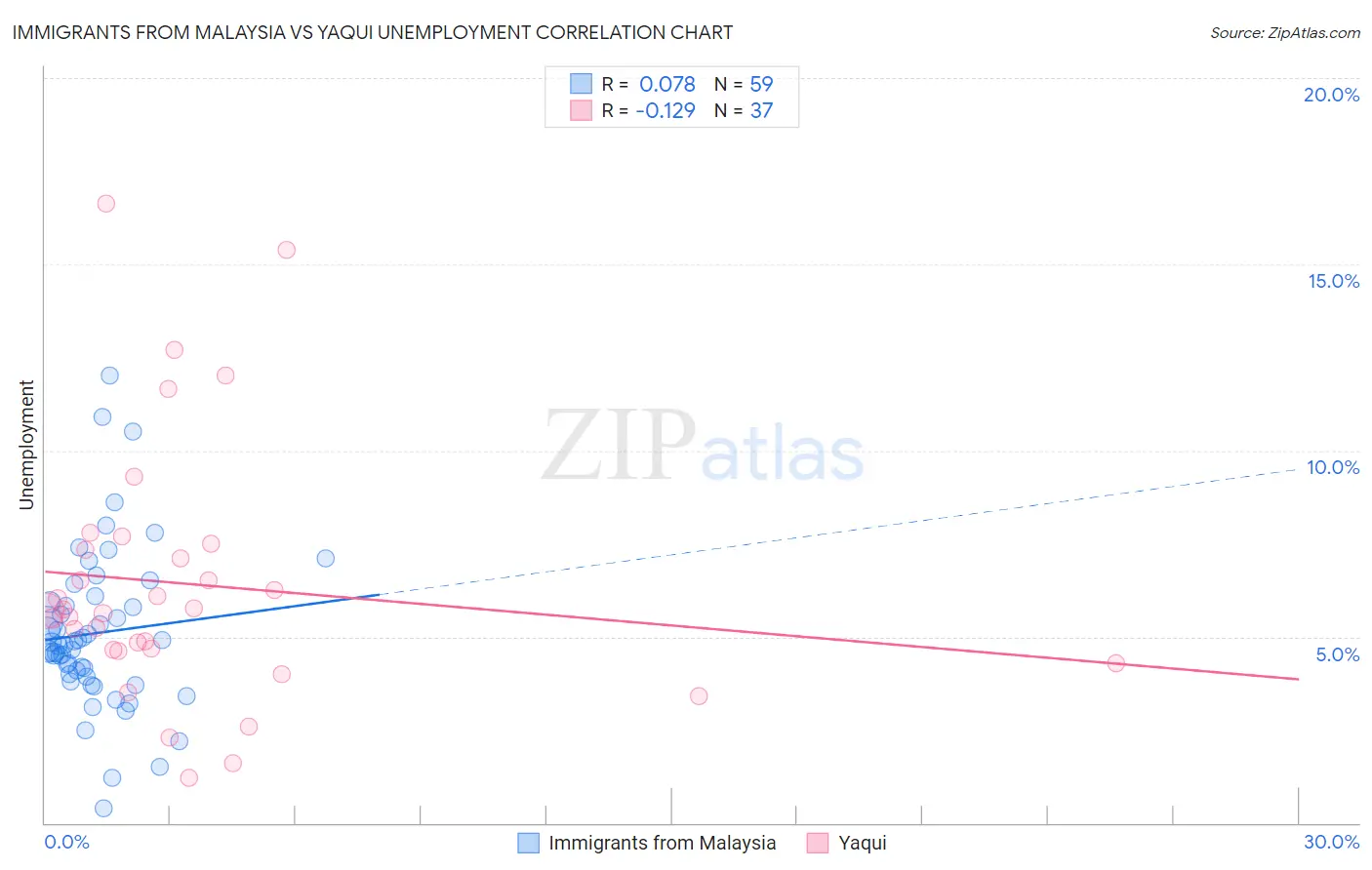 Immigrants from Malaysia vs Yaqui Unemployment