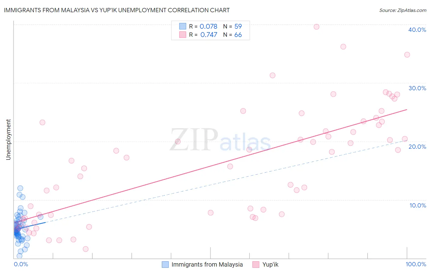 Immigrants from Malaysia vs Yup'ik Unemployment