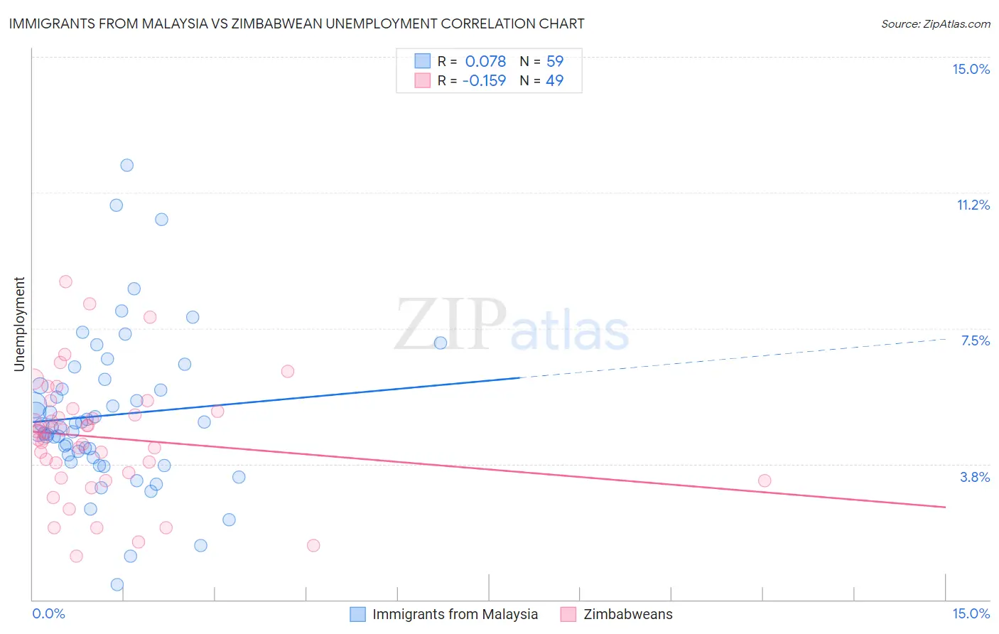 Immigrants from Malaysia vs Zimbabwean Unemployment
