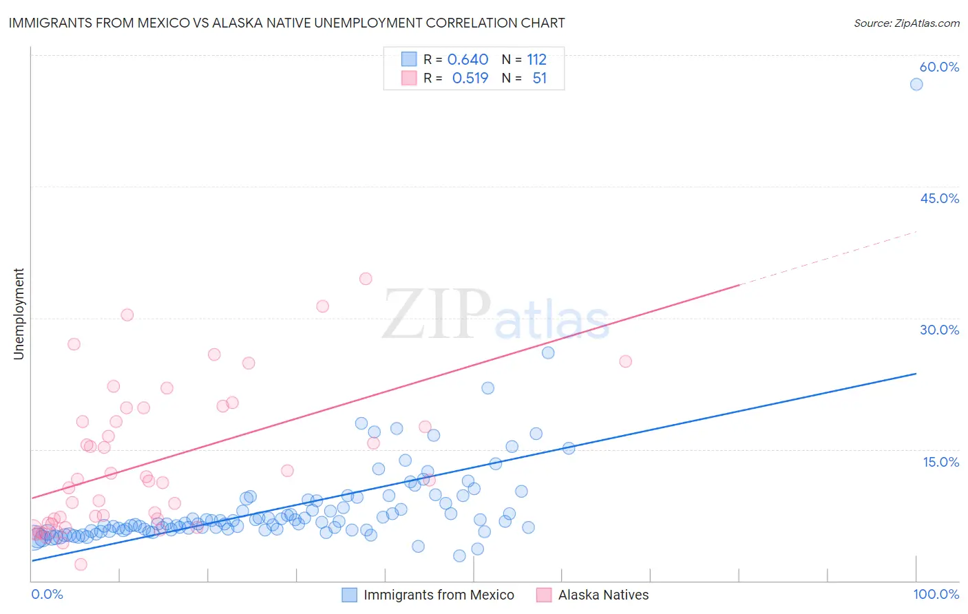 Immigrants from Mexico vs Alaska Native Unemployment