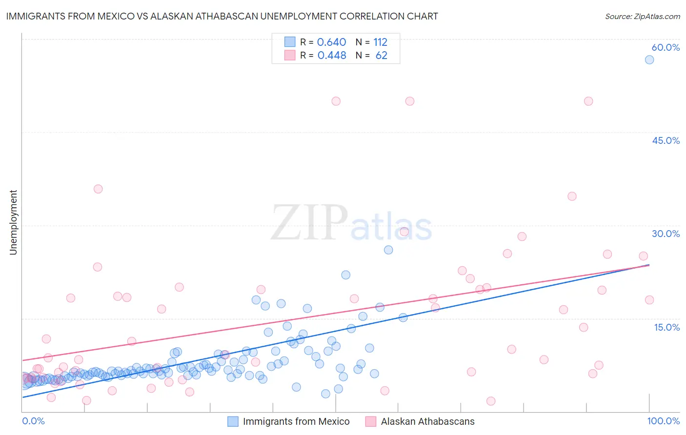 Immigrants from Mexico vs Alaskan Athabascan Unemployment