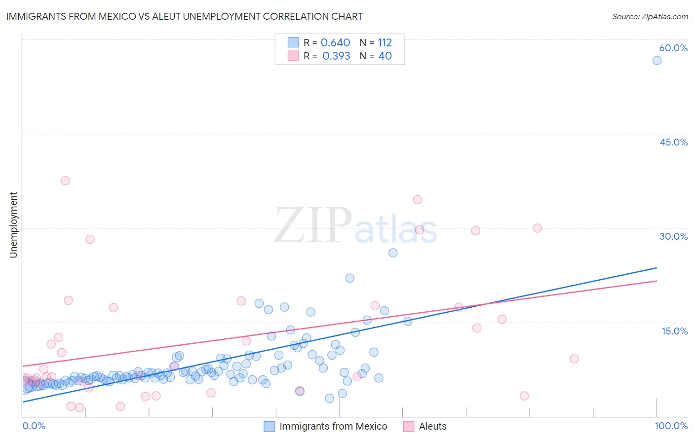 Immigrants from Mexico vs Aleut Unemployment