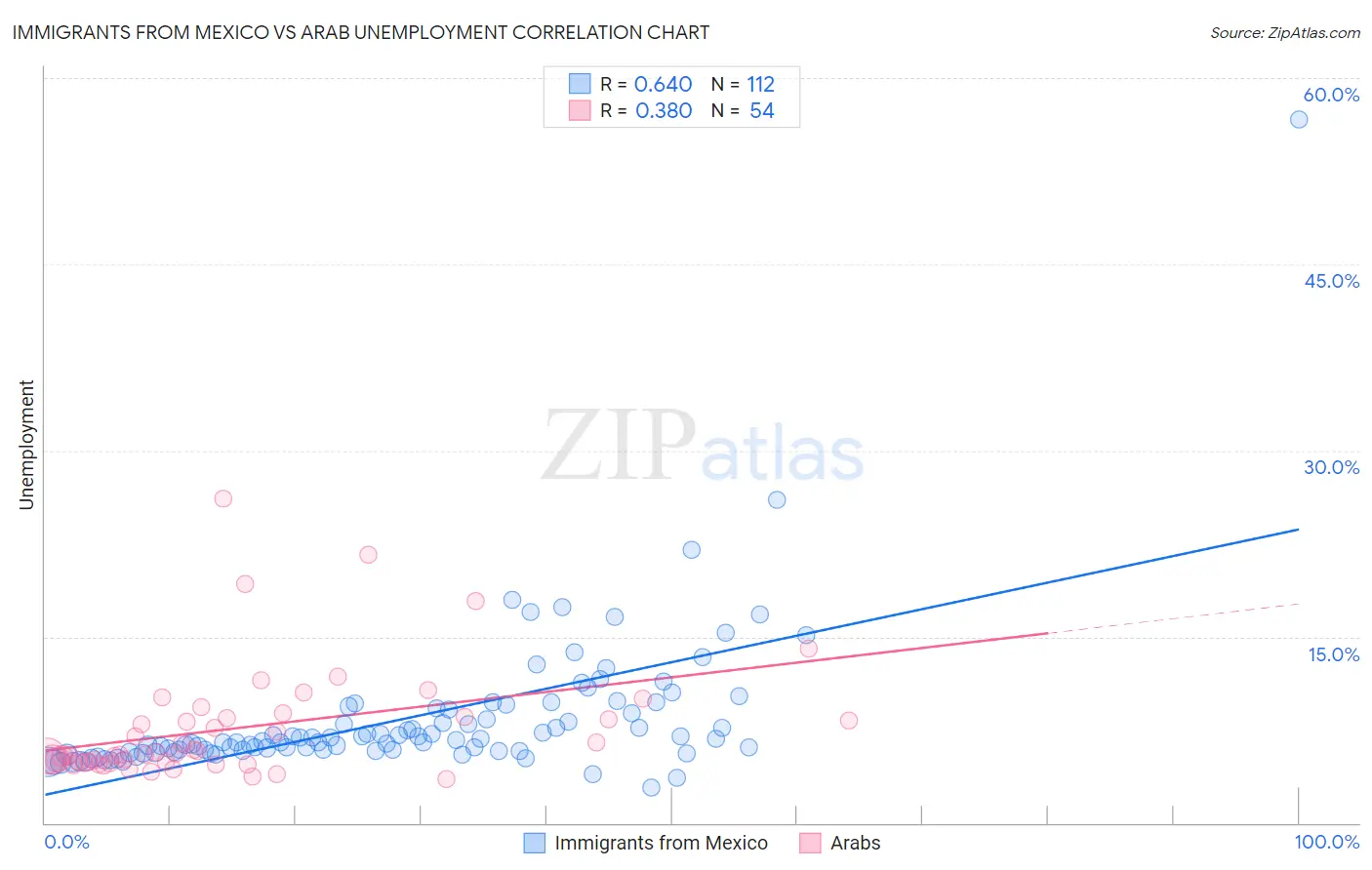 Immigrants from Mexico vs Arab Unemployment
