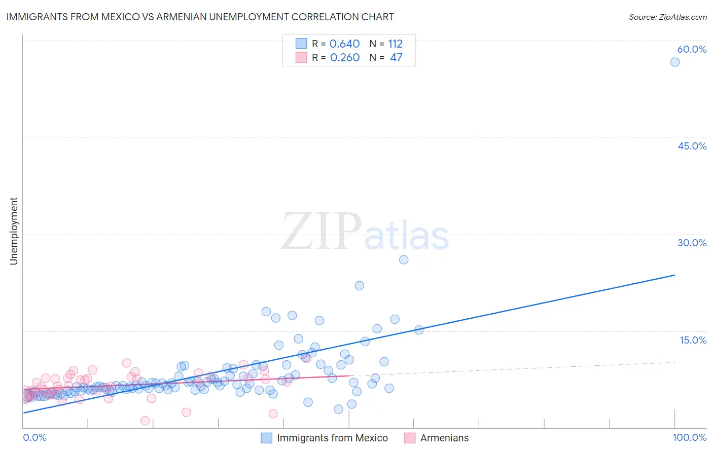 Immigrants from Mexico vs Armenian Unemployment