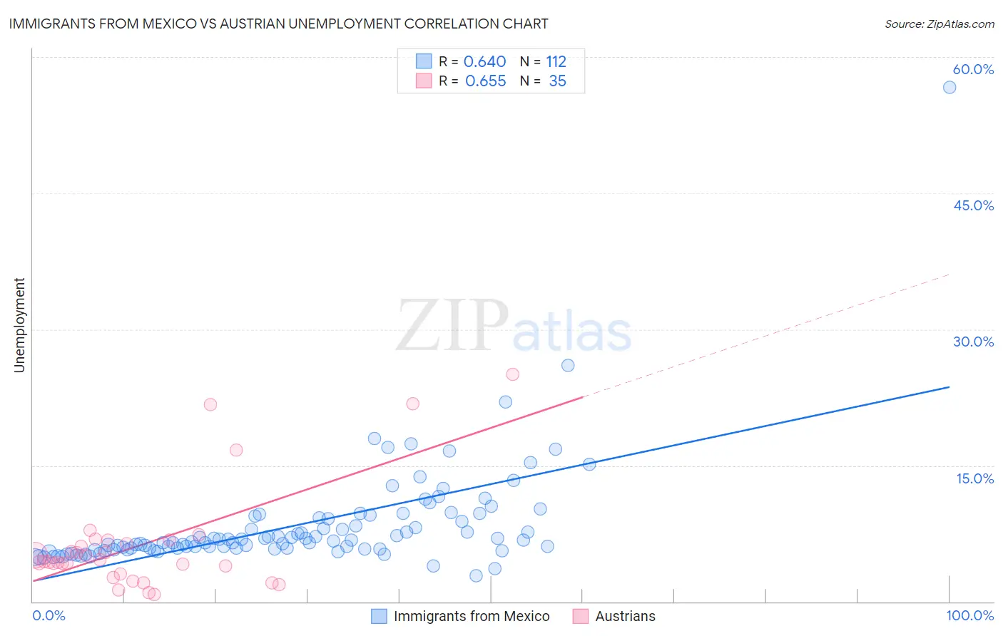 Immigrants from Mexico vs Austrian Unemployment