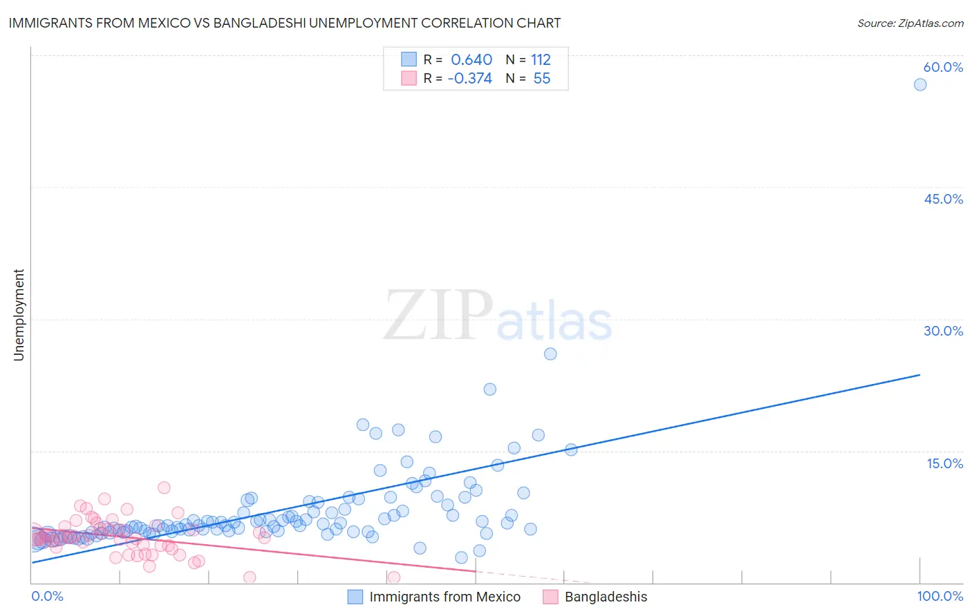 Immigrants from Mexico vs Bangladeshi Unemployment