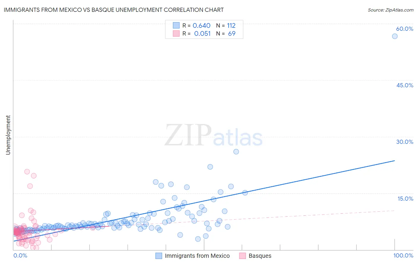 Immigrants from Mexico vs Basque Unemployment
