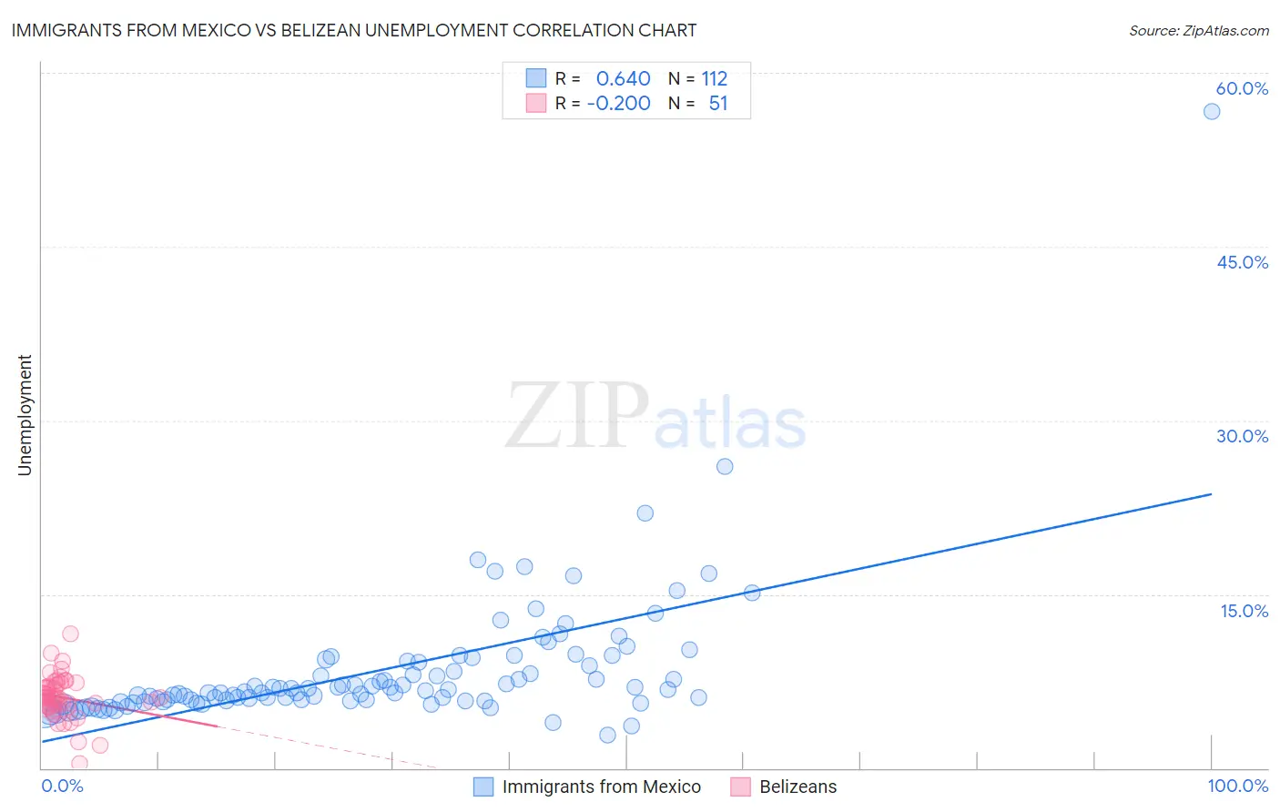 Immigrants from Mexico vs Belizean Unemployment