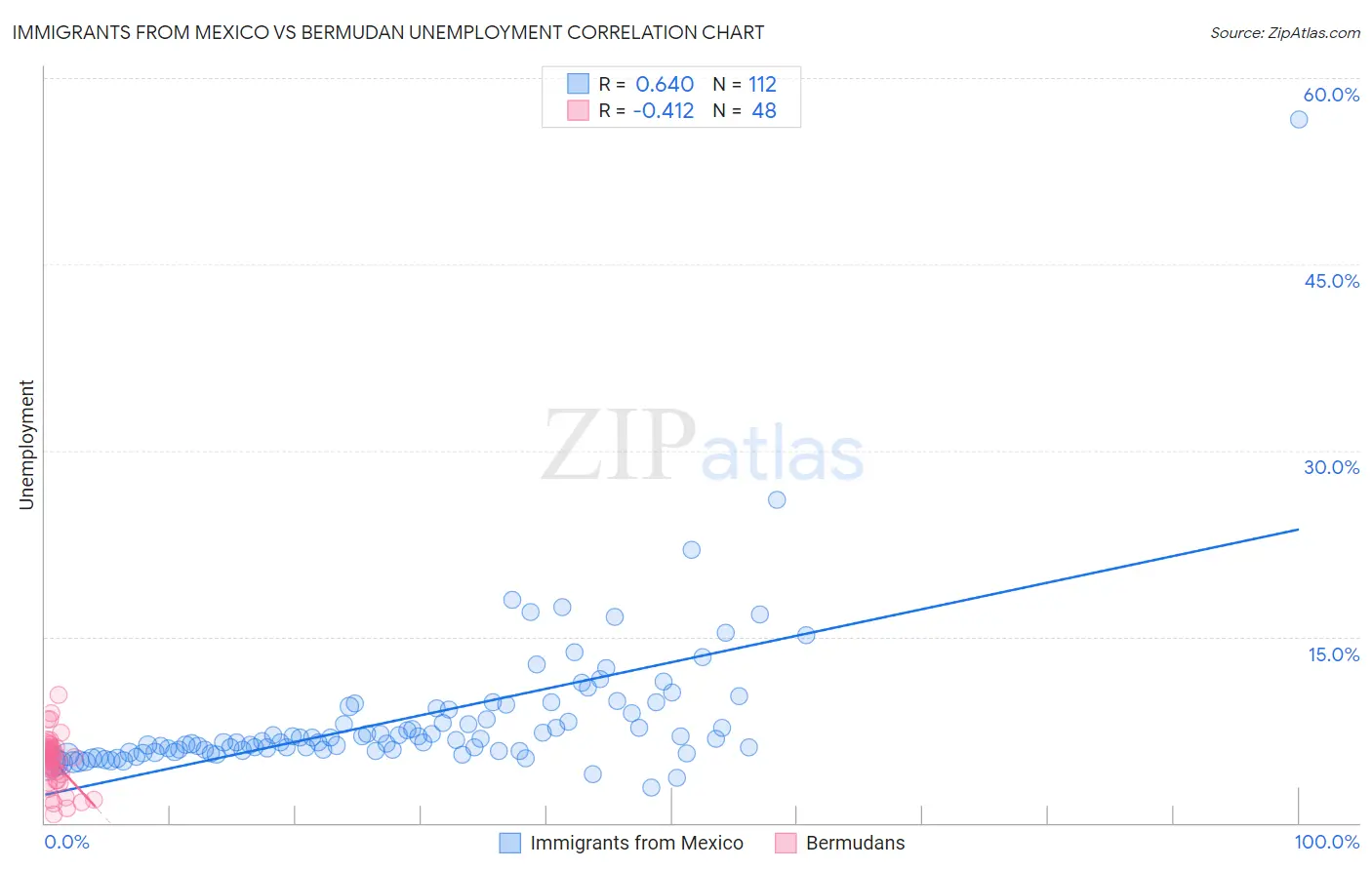 Immigrants from Mexico vs Bermudan Unemployment