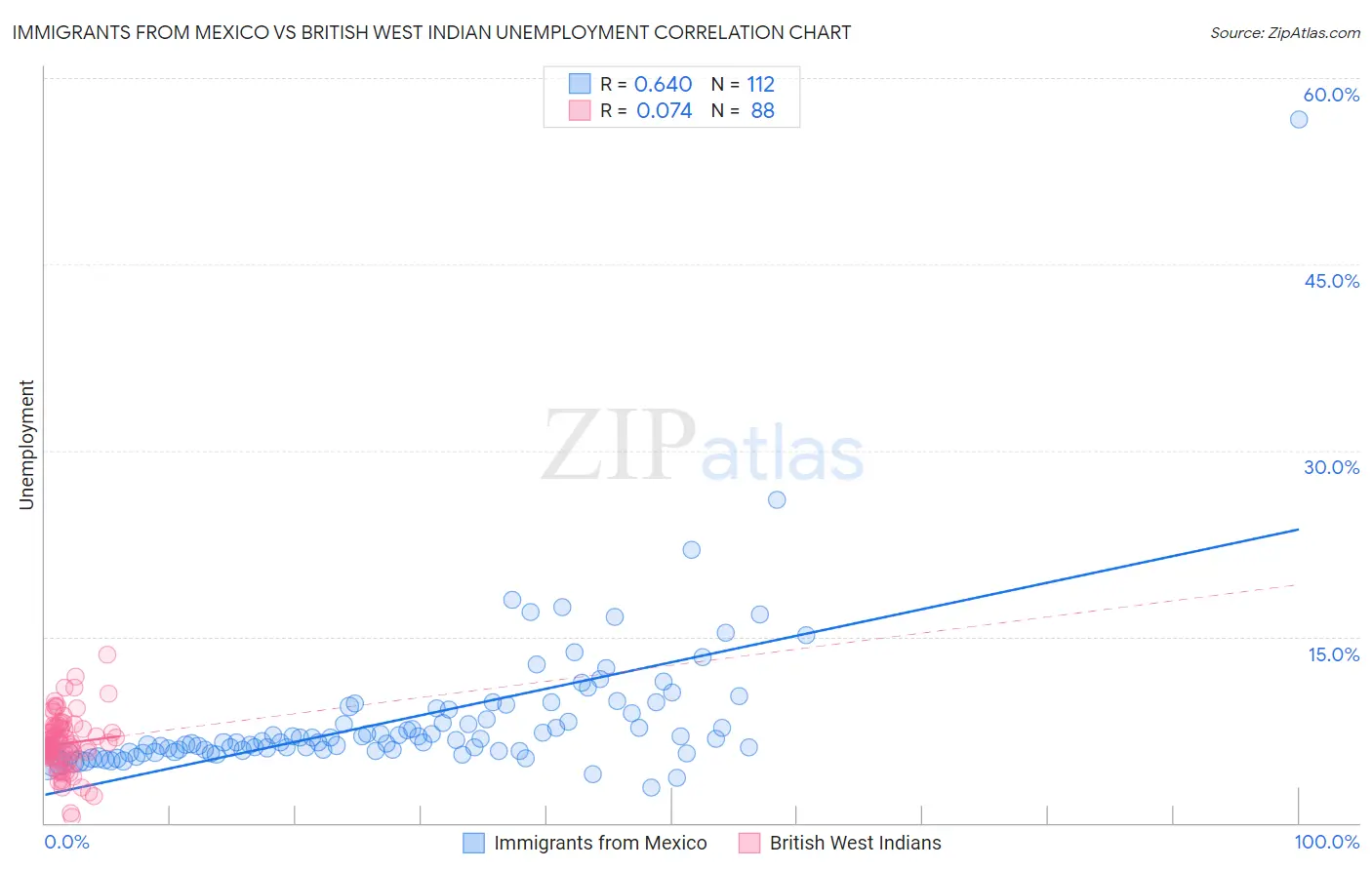 Immigrants from Mexico vs British West Indian Unemployment