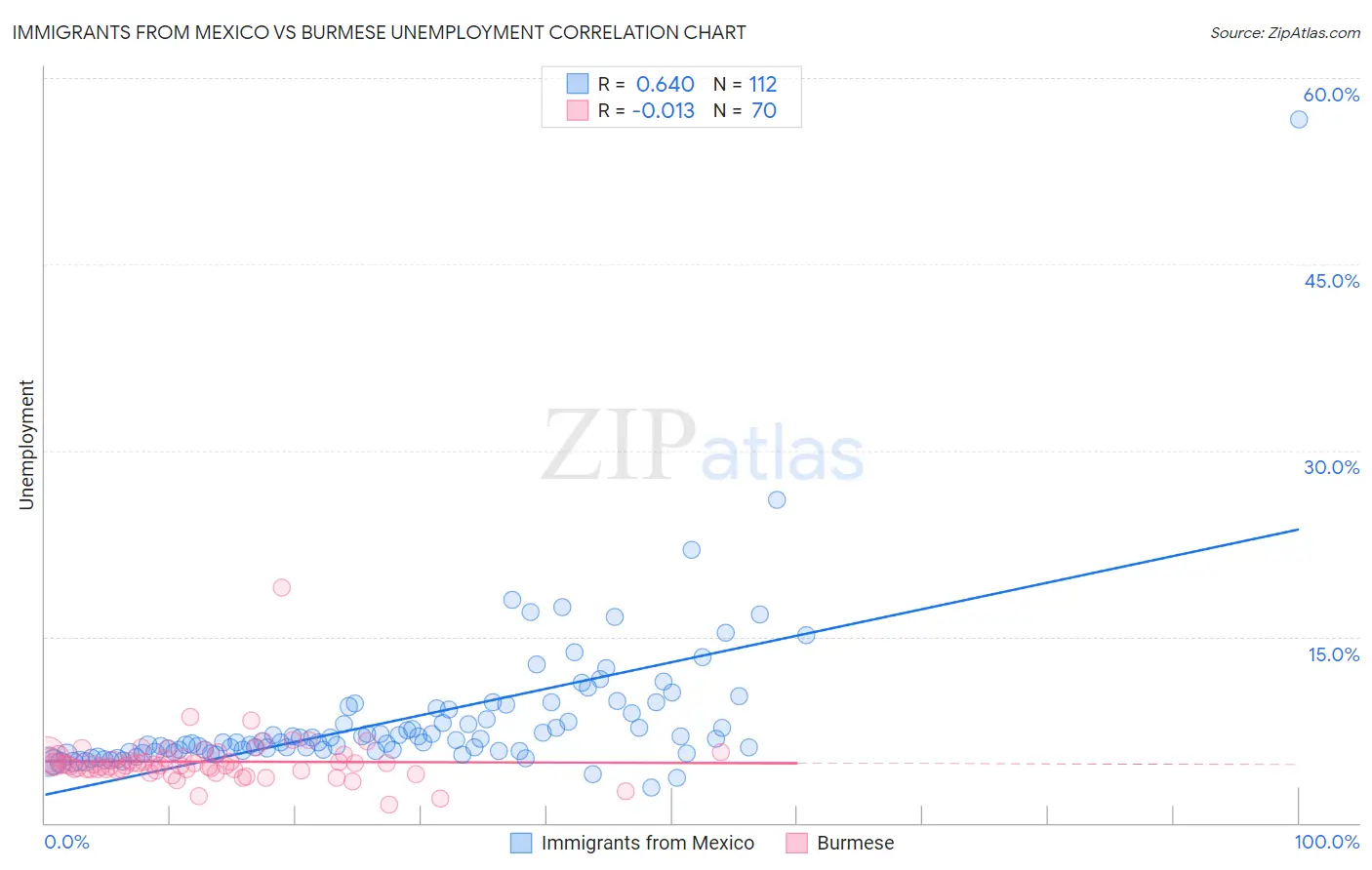 Immigrants from Mexico vs Burmese Unemployment