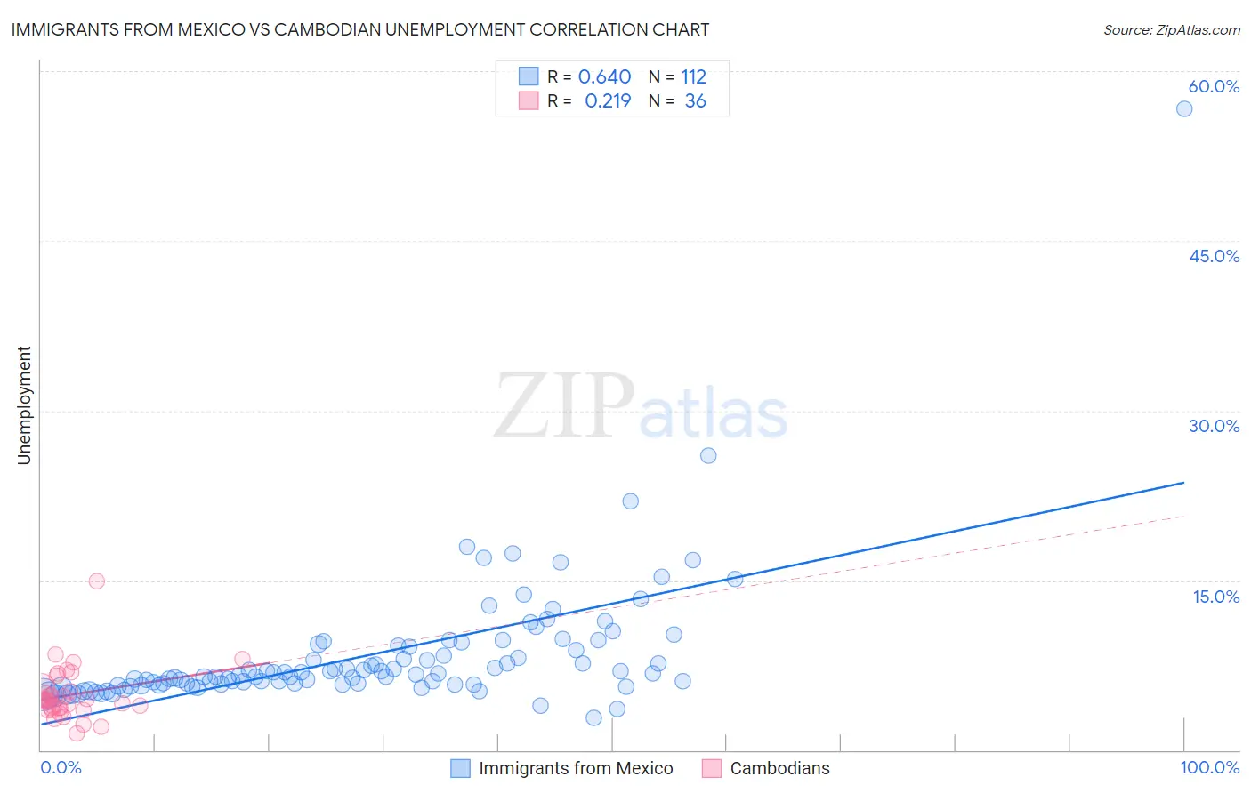Immigrants from Mexico vs Cambodian Unemployment