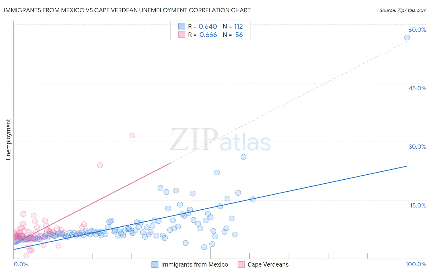 Immigrants from Mexico vs Cape Verdean Unemployment