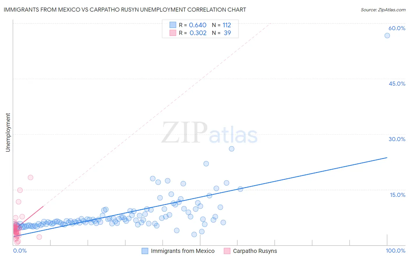 Immigrants from Mexico vs Carpatho Rusyn Unemployment