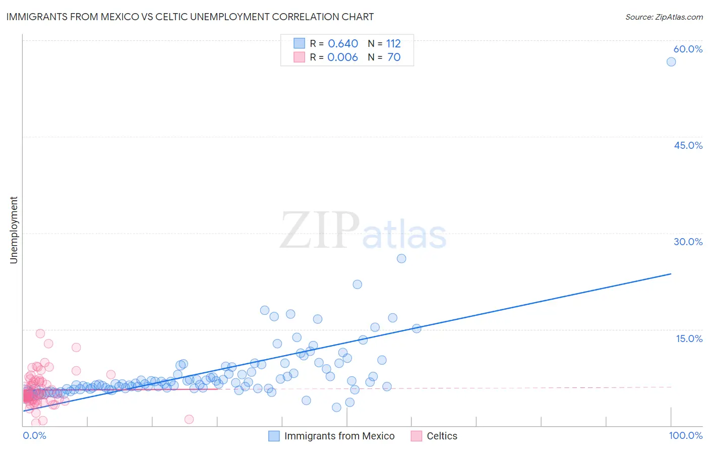 Immigrants from Mexico vs Celtic Unemployment