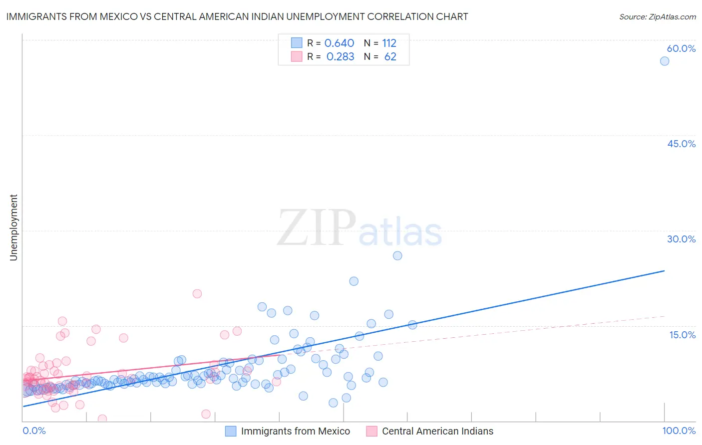 Immigrants from Mexico vs Central American Indian Unemployment