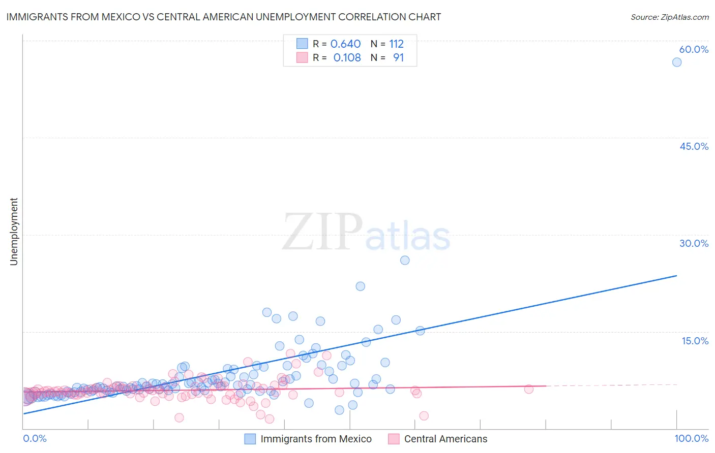 Immigrants from Mexico vs Central American Unemployment