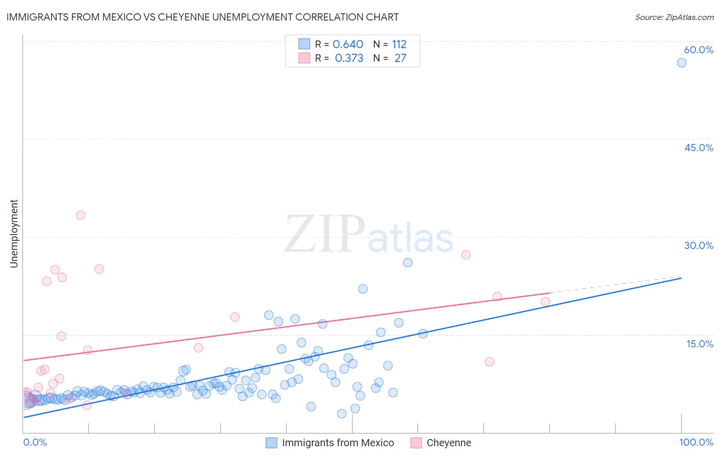 Immigrants from Mexico vs Cheyenne Unemployment