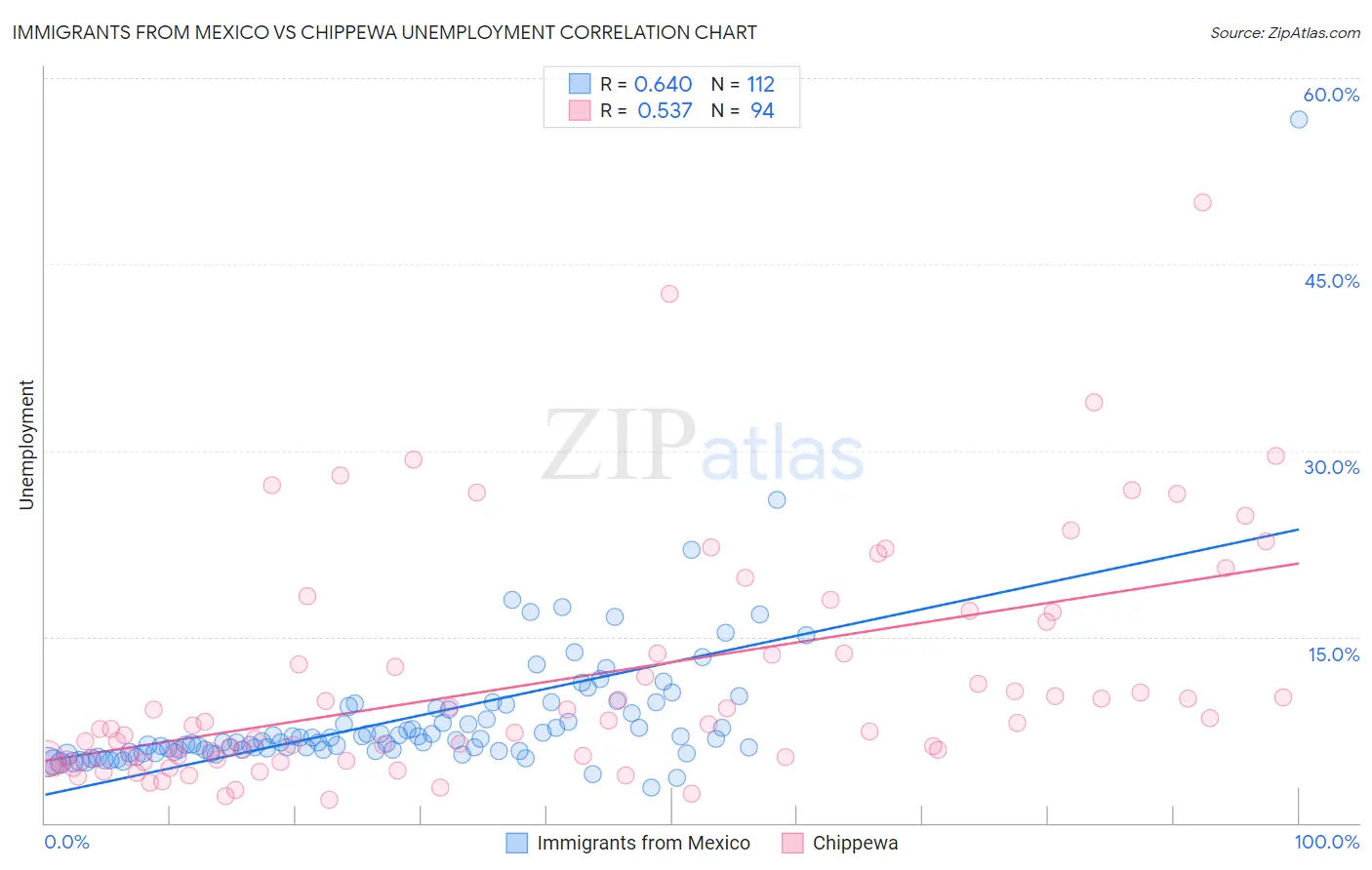 Immigrants from Mexico vs Chippewa Unemployment