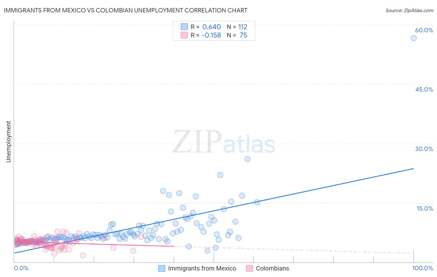 Immigrants from Mexico vs Colombian Unemployment