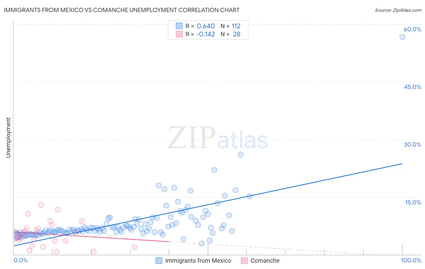 Immigrants from Mexico vs Comanche Unemployment